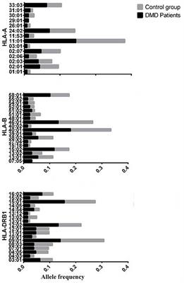 HLA Polymorphism Affects Risk of de novo Mutation of dystrophin Gene and Clinical Severity of Duchenne Muscular Dystrophy in a Southern Chinese Population